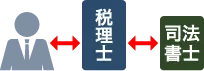 税理士で会社設立